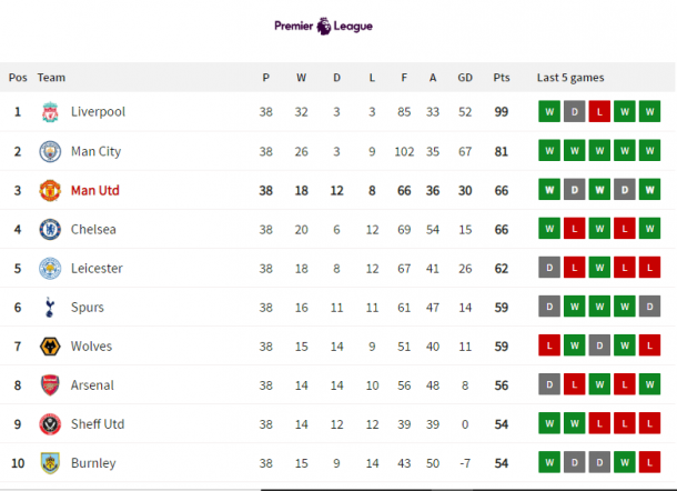 Manchester United Premier League 19-20 Points Table | Man Utd Core